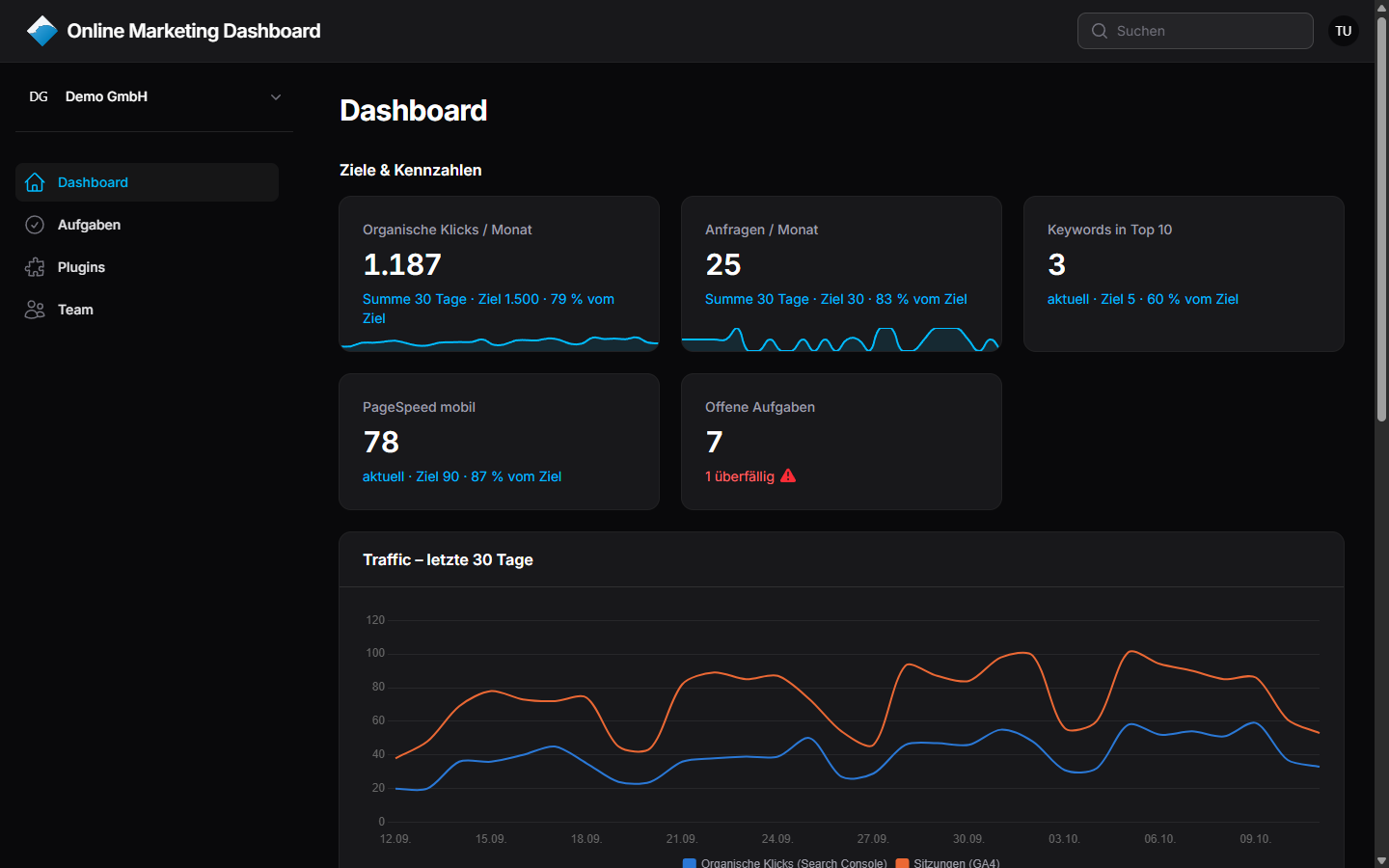 Dashboard eines Projekts mit Kennzahlen, Verlaufsdiagramm, offenen Aufgaben und Rankingtabelle